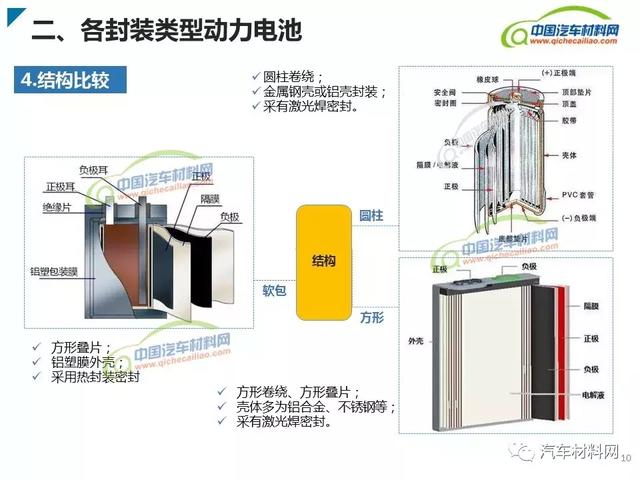 新能源汽車動(dòng)力電池類型及產(chǎn)業(yè)鏈