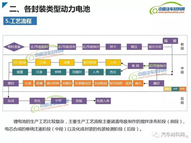 新能源汽車動(dòng)力電池類型及產(chǎn)業(yè)鏈